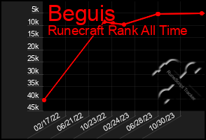 Total Graph of Beguis