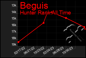 Total Graph of Beguis