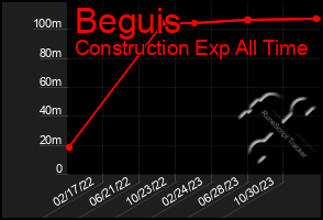 Total Graph of Beguis