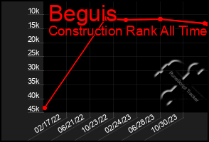 Total Graph of Beguis