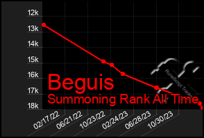 Total Graph of Beguis