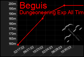 Total Graph of Beguis