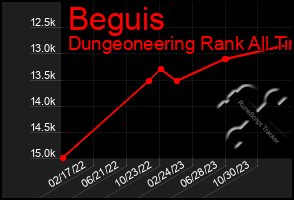 Total Graph of Beguis