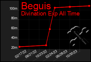 Total Graph of Beguis