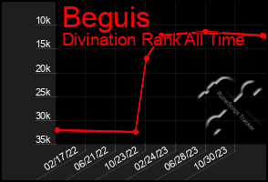 Total Graph of Beguis