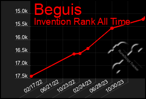 Total Graph of Beguis