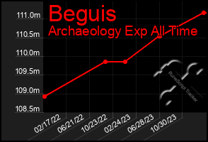 Total Graph of Beguis