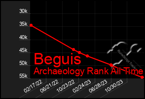 Total Graph of Beguis