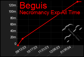 Total Graph of Beguis