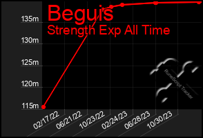 Total Graph of Beguis