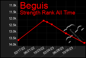 Total Graph of Beguis