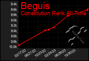 Total Graph of Beguis