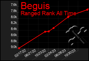 Total Graph of Beguis