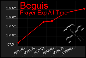 Total Graph of Beguis