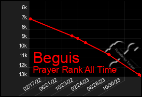 Total Graph of Beguis