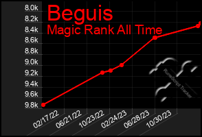 Total Graph of Beguis