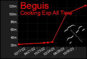 Total Graph of Beguis