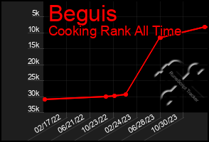 Total Graph of Beguis