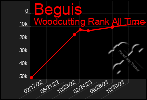 Total Graph of Beguis