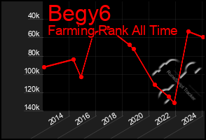 Total Graph of Begy6