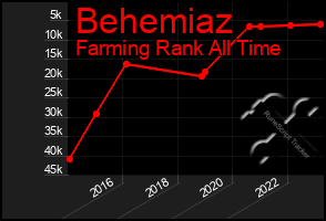 Total Graph of Behemiaz