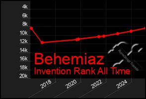 Total Graph of Behemiaz