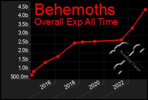 Total Graph of Behemoths