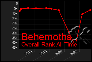 Total Graph of Behemoths