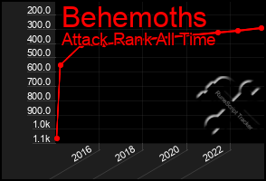 Total Graph of Behemoths