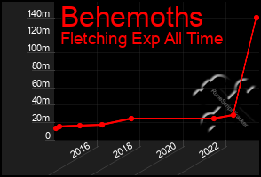 Total Graph of Behemoths