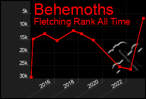 Total Graph of Behemoths