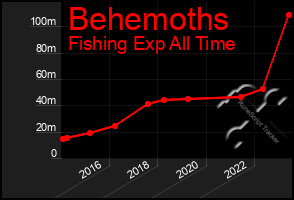 Total Graph of Behemoths