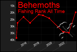 Total Graph of Behemoths