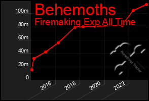 Total Graph of Behemoths