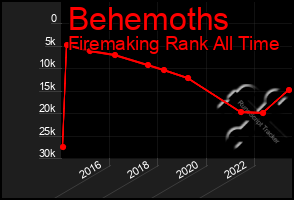 Total Graph of Behemoths