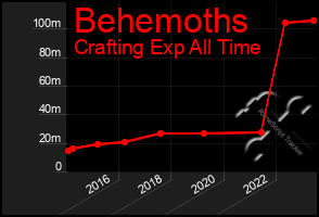 Total Graph of Behemoths