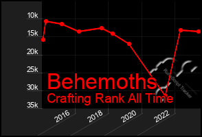 Total Graph of Behemoths