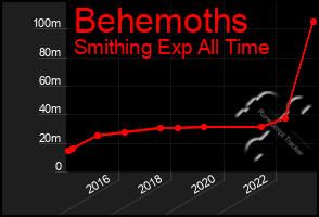 Total Graph of Behemoths