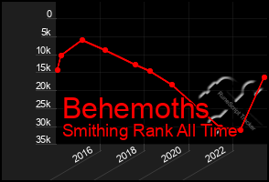 Total Graph of Behemoths