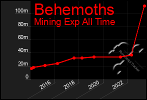 Total Graph of Behemoths