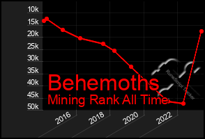 Total Graph of Behemoths