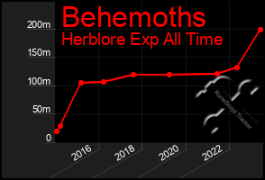 Total Graph of Behemoths