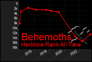 Total Graph of Behemoths