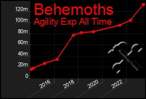 Total Graph of Behemoths