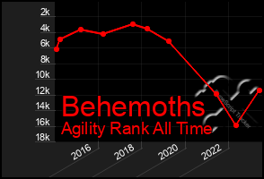 Total Graph of Behemoths