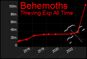 Total Graph of Behemoths