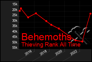 Total Graph of Behemoths