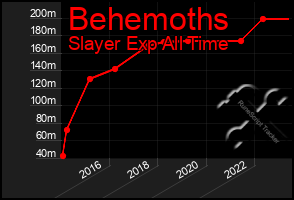 Total Graph of Behemoths