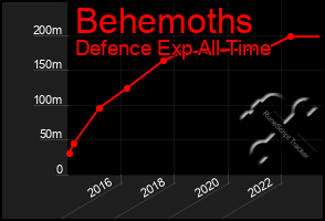 Total Graph of Behemoths