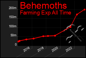 Total Graph of Behemoths